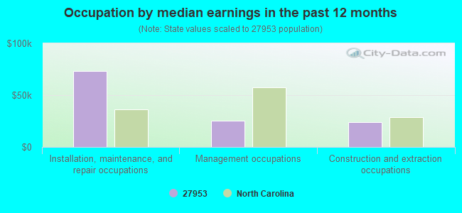 Occupation by median earnings in the past 12 months