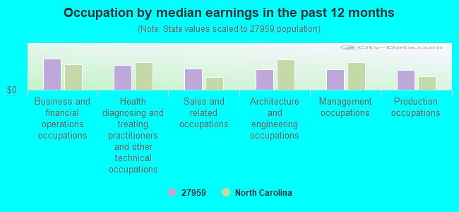 Occupation by median earnings in the past 12 months