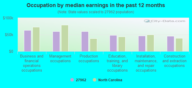 Occupation by median earnings in the past 12 months