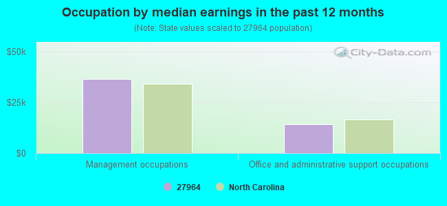 Occupation by median earnings in the past 12 months