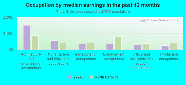 Occupation by median earnings in the past 12 months