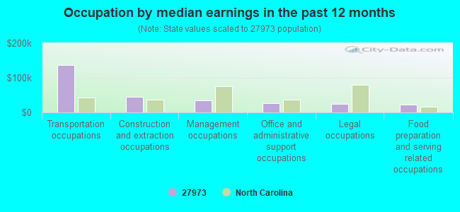 Occupation by median earnings in the past 12 months