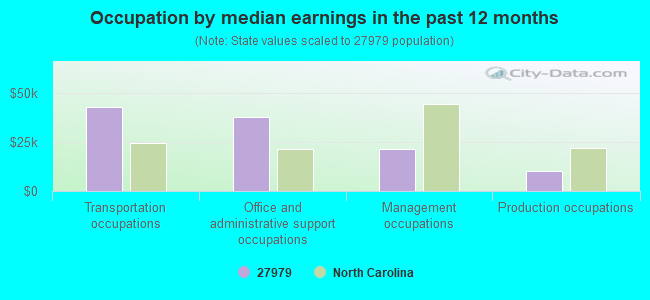 Occupation by median earnings in the past 12 months