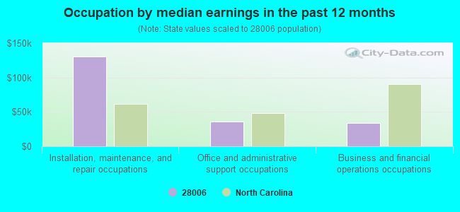 Occupation by median earnings in the past 12 months