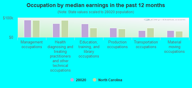 Occupation by median earnings in the past 12 months