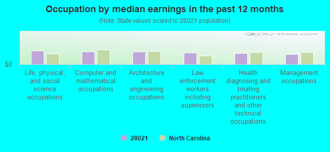 Occupation by median earnings in the past 12 months