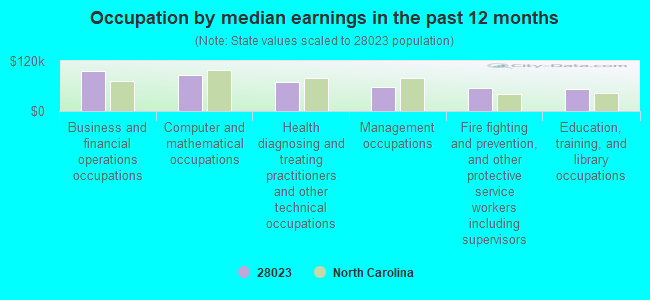 Occupation by median earnings in the past 12 months