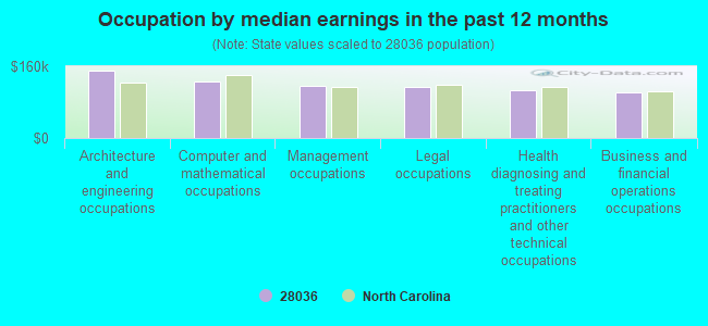 Occupation by median earnings in the past 12 months