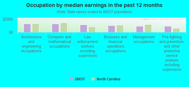 Occupation by median earnings in the past 12 months