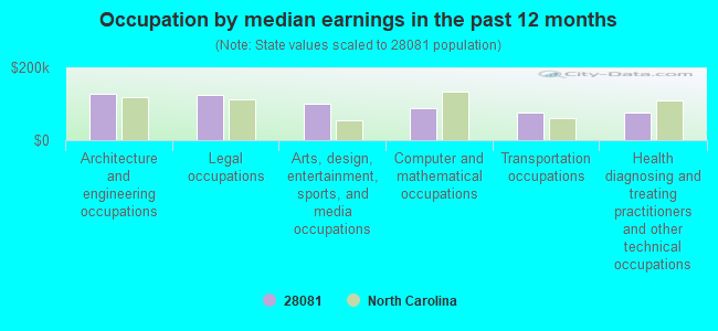 Occupation by median earnings in the past 12 months