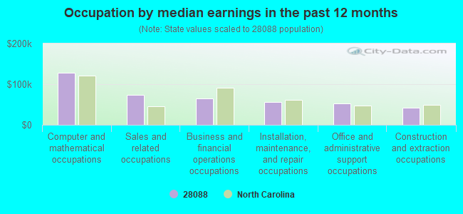 Occupation by median earnings in the past 12 months