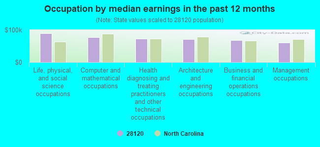 Occupation by median earnings in the past 12 months