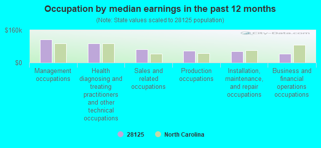 Occupation by median earnings in the past 12 months