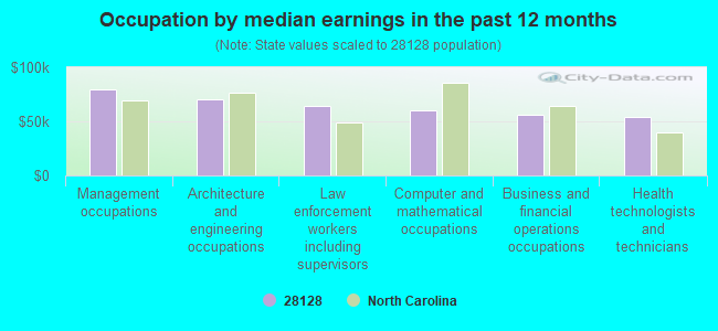 Occupation by median earnings in the past 12 months