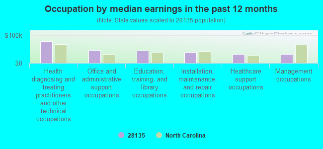 Occupation by median earnings in the past 12 months