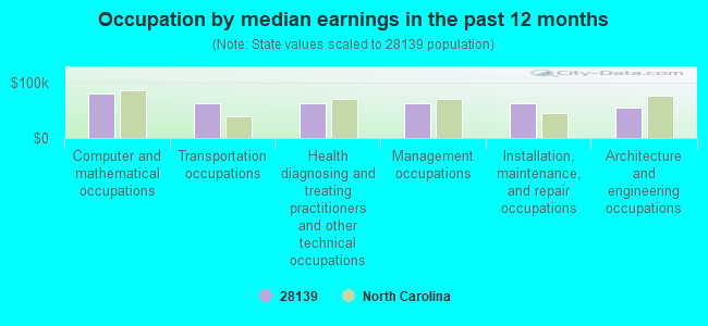 Occupation by median earnings in the past 12 months