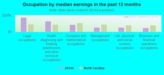 Occupation by median earnings in the past 12 months