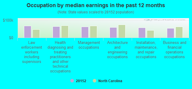 Occupation by median earnings in the past 12 months