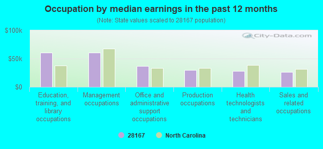 Occupation by median earnings in the past 12 months