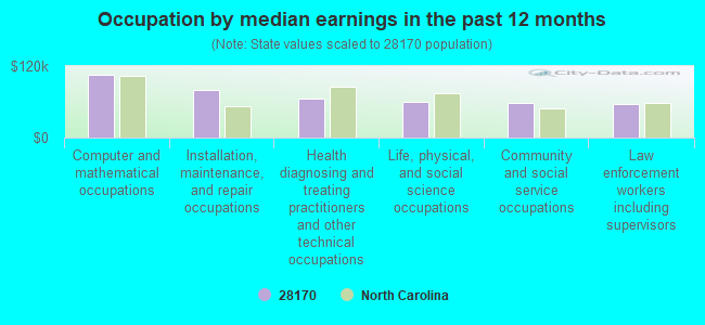 Occupation by median earnings in the past 12 months