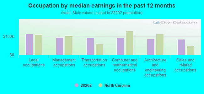 Occupation by median earnings in the past 12 months