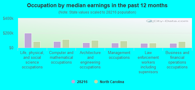 Occupation by median earnings in the past 12 months