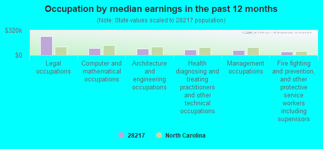 Occupation by median earnings in the past 12 months