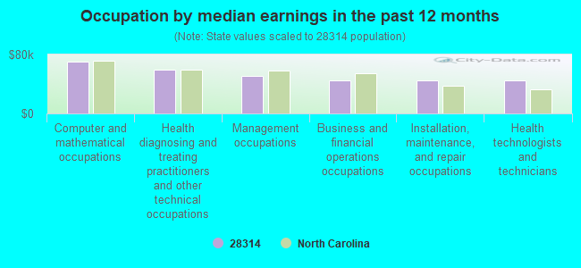 Occupation by median earnings in the past 12 months