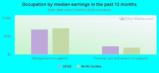 Occupation by median earnings in the past 12 months