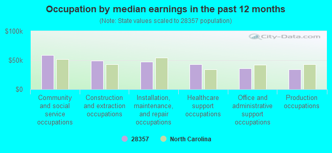 Occupation by median earnings in the past 12 months