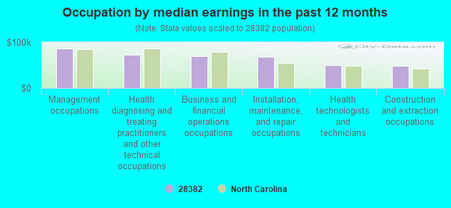 Occupation by median earnings in the past 12 months