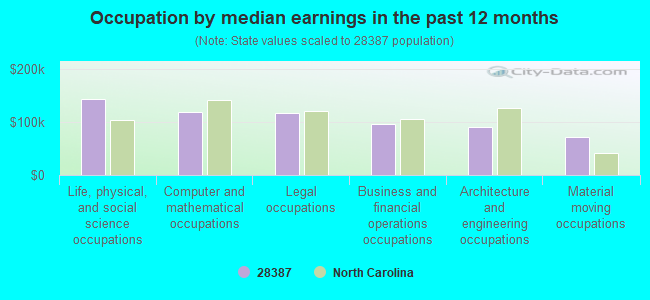 Occupation by median earnings in the past 12 months