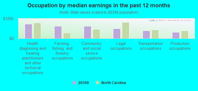 Occupation by median earnings in the past 12 months