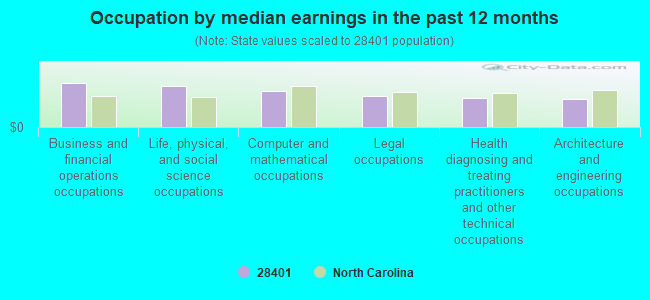 Occupation by median earnings in the past 12 months