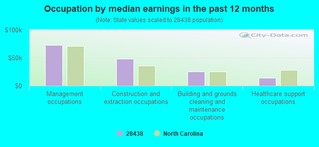 Occupation by median earnings in the past 12 months