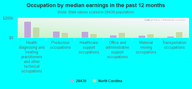 Occupation by median earnings in the past 12 months