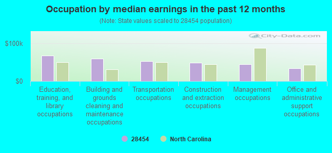 Occupation by median earnings in the past 12 months