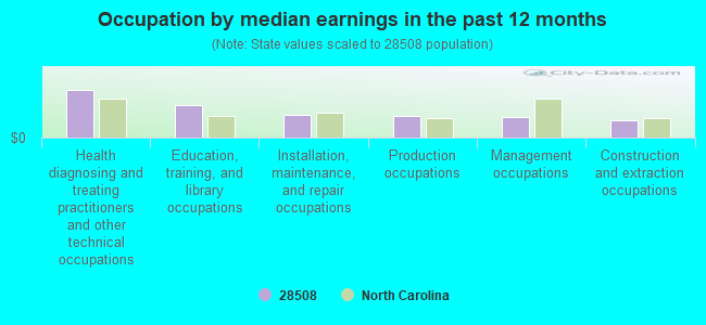 Occupation by median earnings in the past 12 months