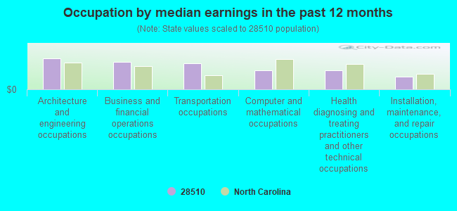 Occupation by median earnings in the past 12 months