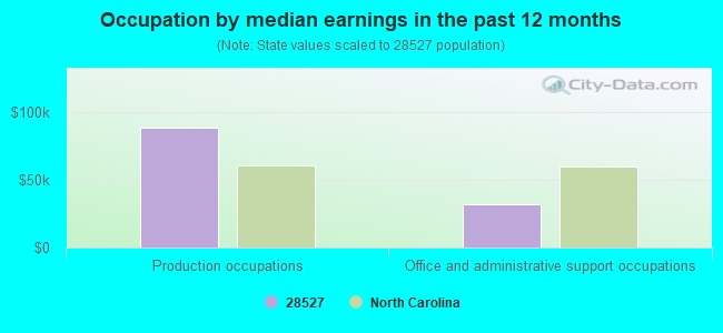 Occupation by median earnings in the past 12 months