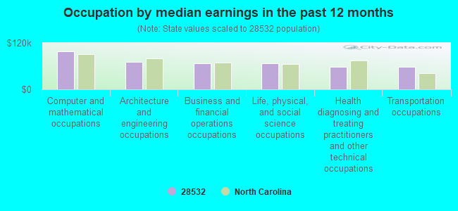 Occupation by median earnings in the past 12 months