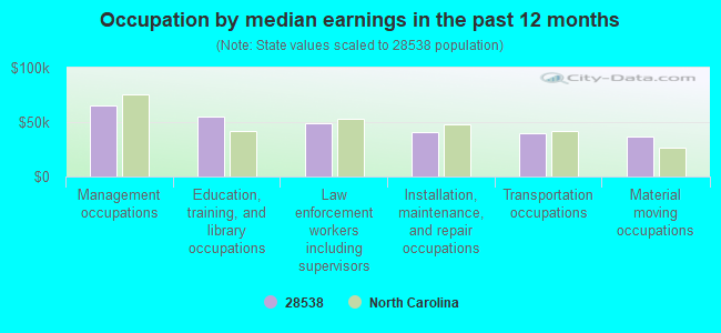 Occupation by median earnings in the past 12 months