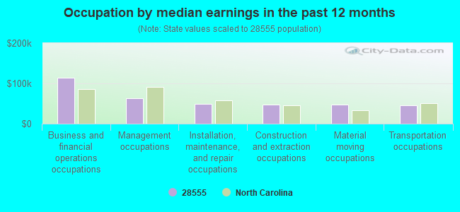 Occupation by median earnings in the past 12 months