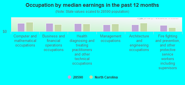 Occupation by median earnings in the past 12 months