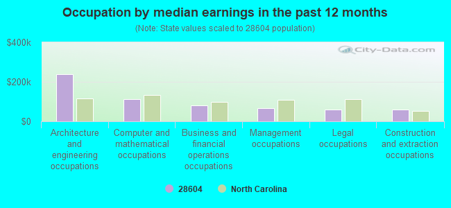 Occupation by median earnings in the past 12 months