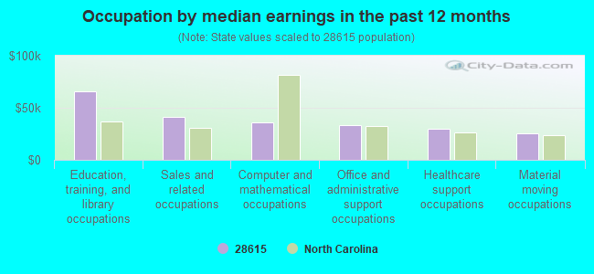 Occupation by median earnings in the past 12 months