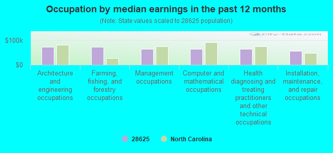 Occupation by median earnings in the past 12 months