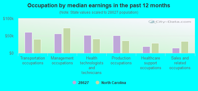 Occupation by median earnings in the past 12 months