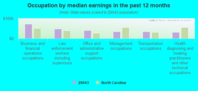 Occupation by median earnings in the past 12 months