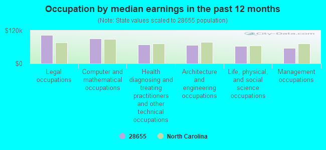 Occupation by median earnings in the past 12 months